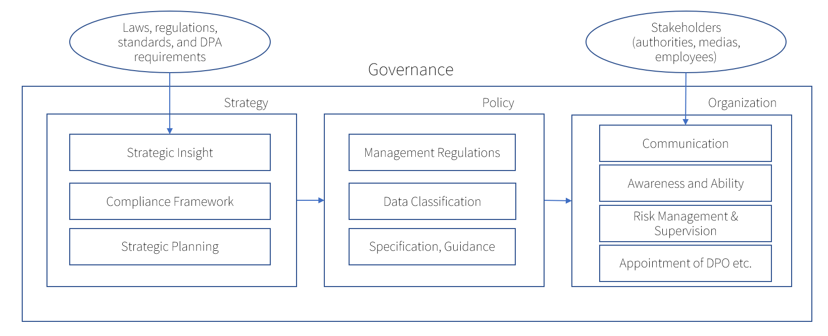 Compliance Method by JANUCAT (Part 2: Governance Unit)
