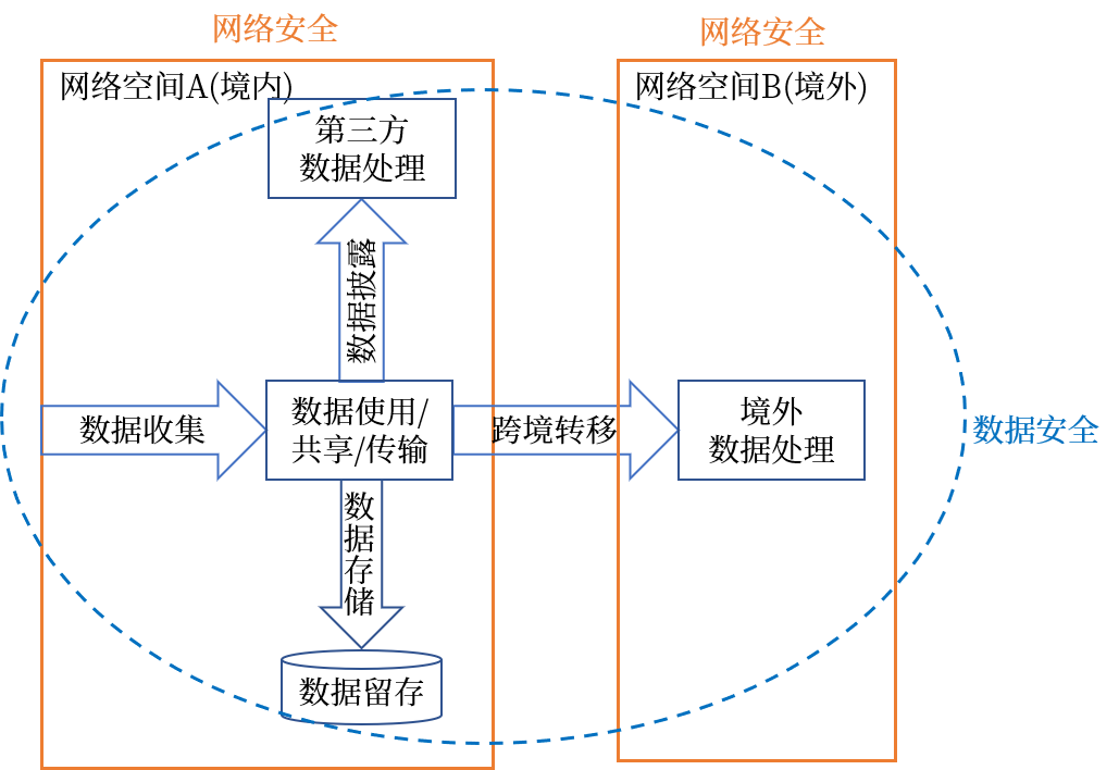 信息安全 网络安全 数据安全的关系 Janusec 数据安全与隐私保护 信息安全 网络安全 数据安全的关系 Janusec 数据安全与隐私保护